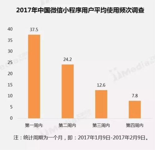 微信小程序爆发式增长 2017年手机网民覆盖率突破62.9%的背后