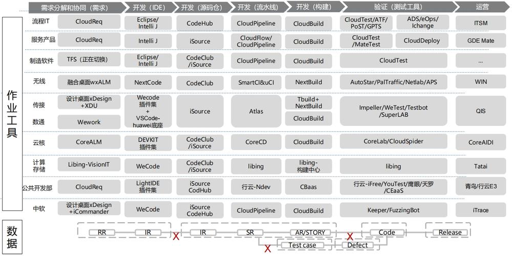 华为云CodeArts 一站式手机程序开发的云端利器